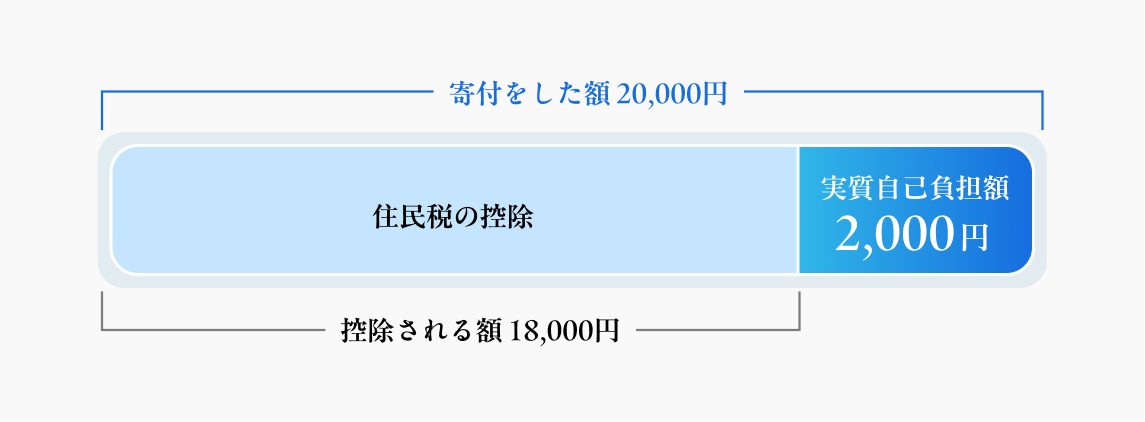 ワンストップ特例制度の実質自己負担額の説明図