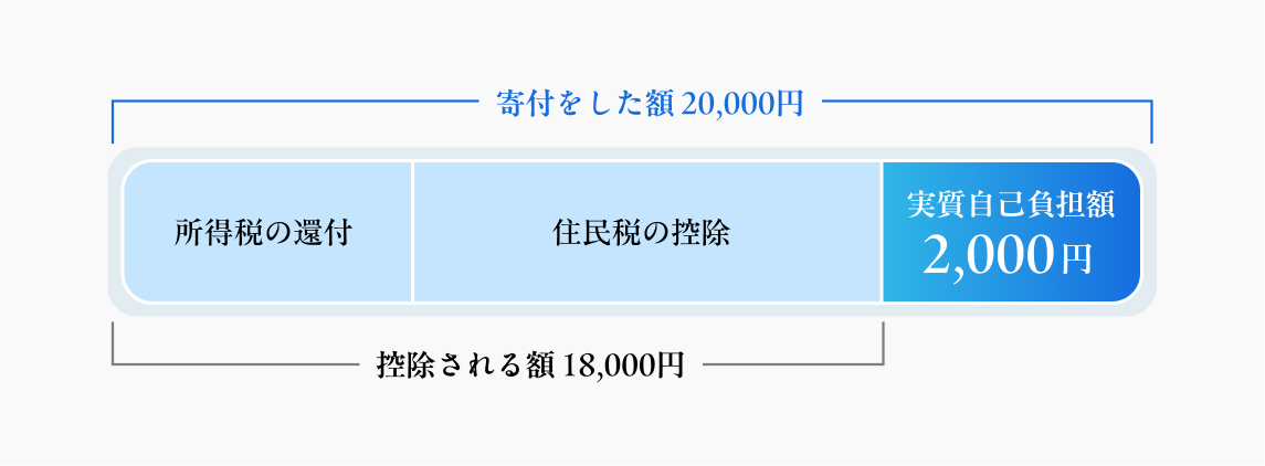 確定申告時の実質自己負担額の説明図